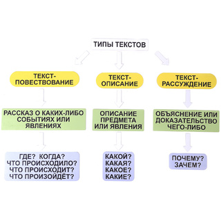 Набор магнитных карточек "Типы текстов"
