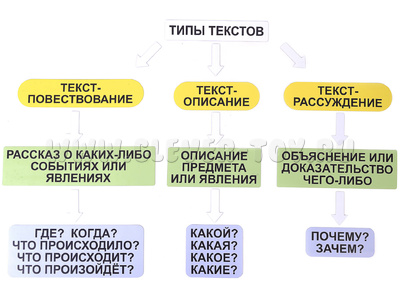 Набор магнитных карточек "Типы текстов"